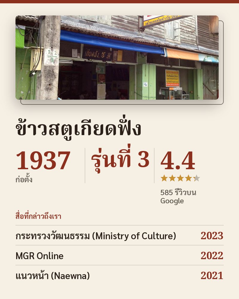 ข้าวสตูเกียดฟั่ง · ตั้งแต่ปี 1937 · รุ่นที่ 3 · Google 4.4 ★ · 585 รีวิวบน Google · ก่อตั้ง · สื่อที่กล่าวถึงเรา: กระทรวงวัฒนธรรม (Ministry of Culture) 2023 รางวัลโครงการหนึ่งจังหวัดหนึ่งเมนู · MGR Online 2022 บทความแนะนำร้าน · แนวหน้า (Naewna) 2021 บทความเกี่ยวกับร้าน